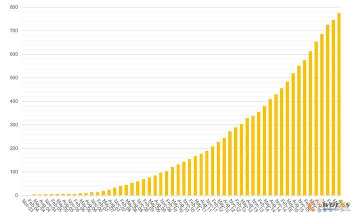 ETG中国区会员发展情况