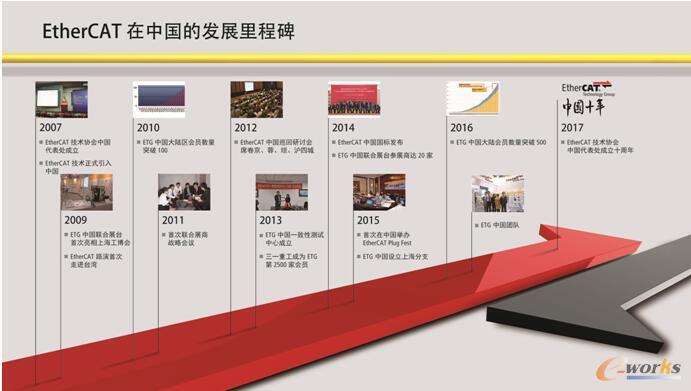 EtherCAT在中国发展历程